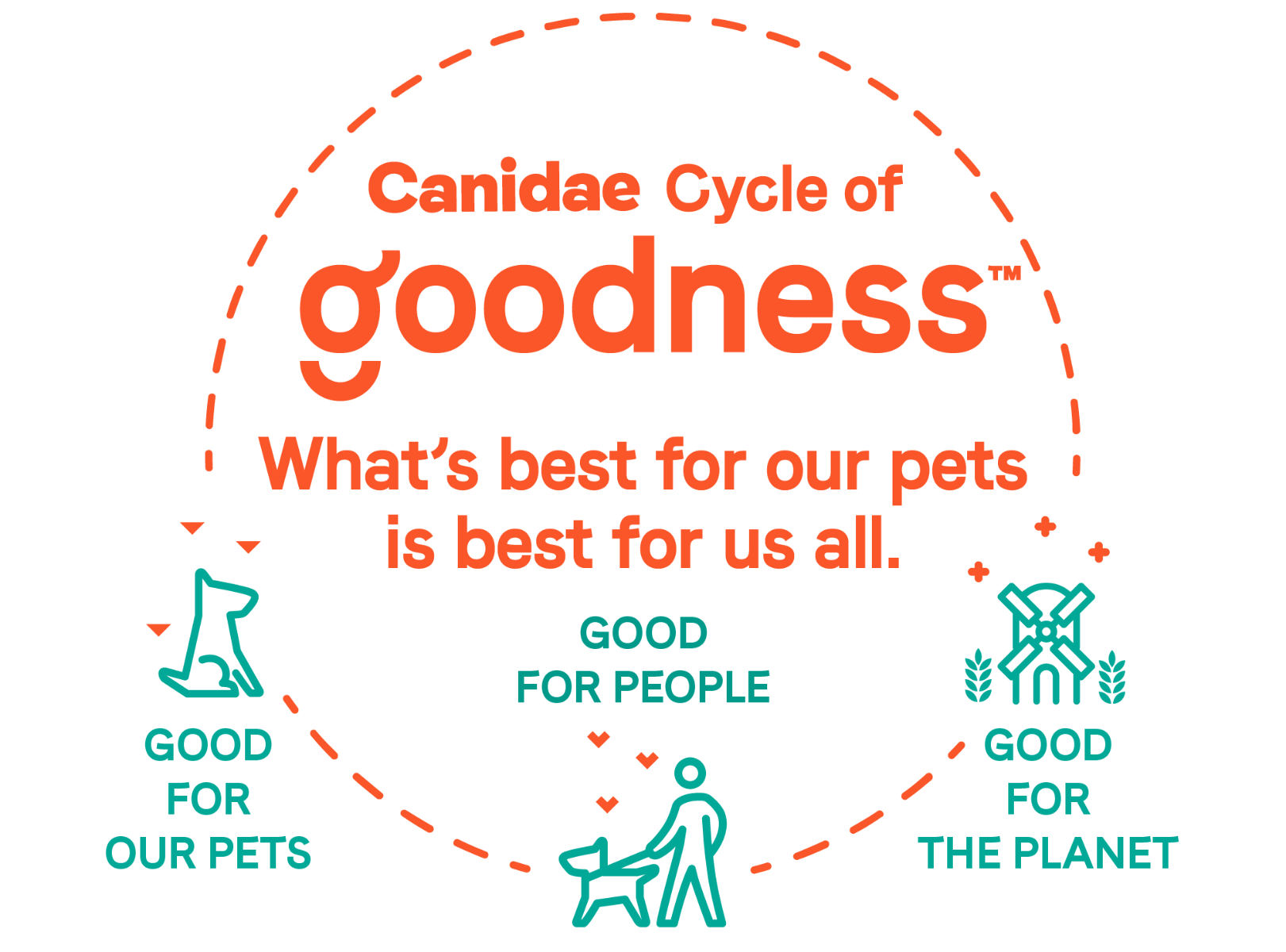 Canidae Cycle of Goodness