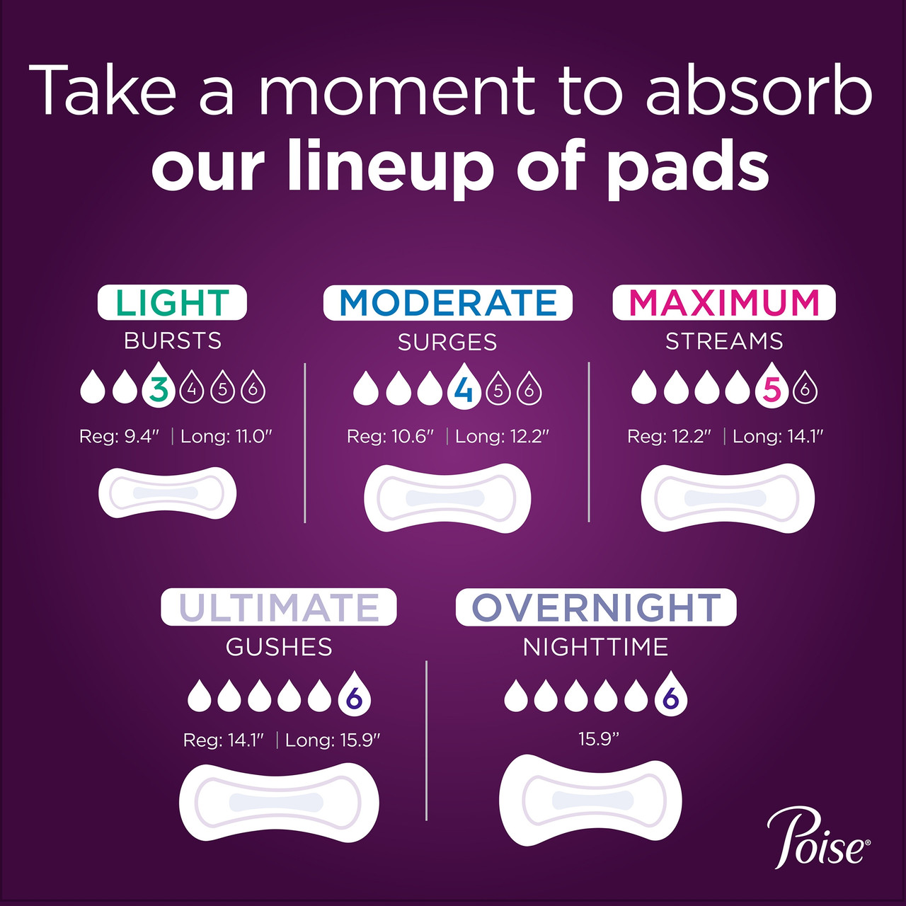 Poise Bladder Control Pads for Women, Maximum Absorbency - One Size Fits  Most, Disposable, 14.6 in L - Simply Medical