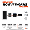 Rich Solar 800 Watt Solar Kit