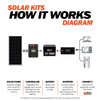 Rich Solar 200 Watt Complete Solar Kit