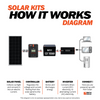 Rich Solar  400 Watt Solar Kit