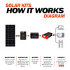 Rich Solar RS-M100 MEGA 100 | 100 Watt Solar Panel | Premier 12V Off-Grid Solar Panel for Vans, Campers, Boats | 25-Year Output Warranty | UL Certified (RS-M100-Main)