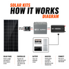 Rich Solar RS-K6004 600 Watt Solar Kit (RS-K6004)
