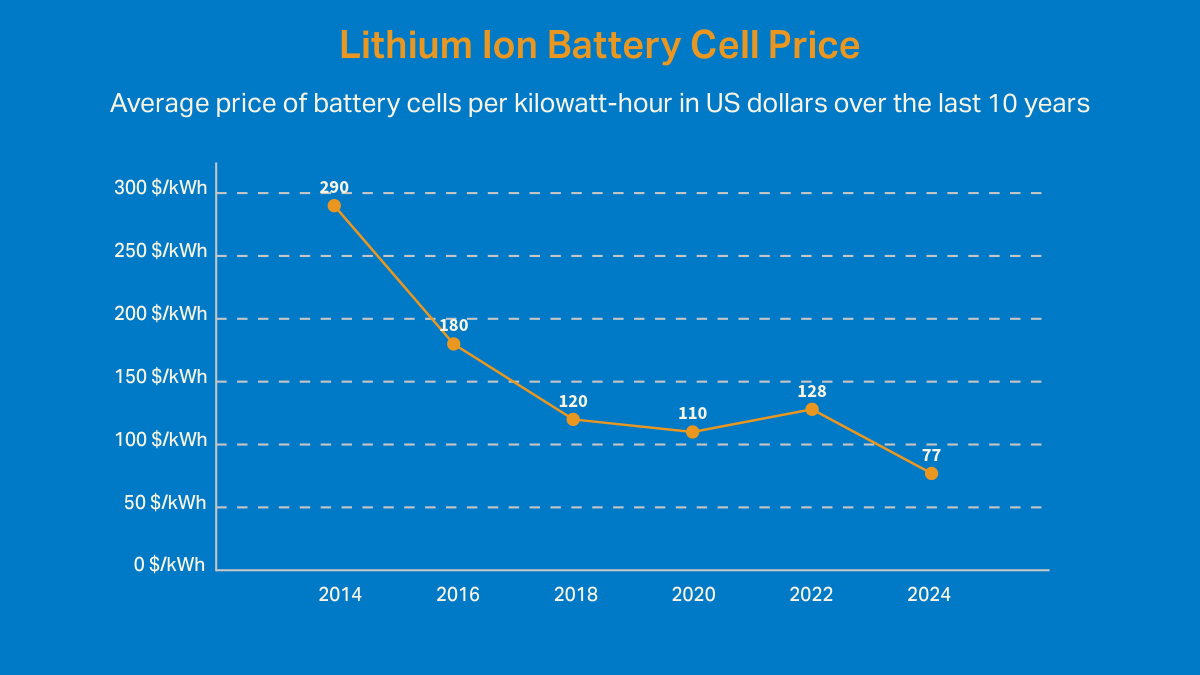 The cost of lithium batteries has dropped significantly in the past decade.