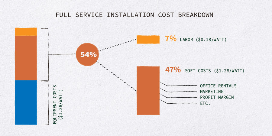 Full service installation cost breakdown
