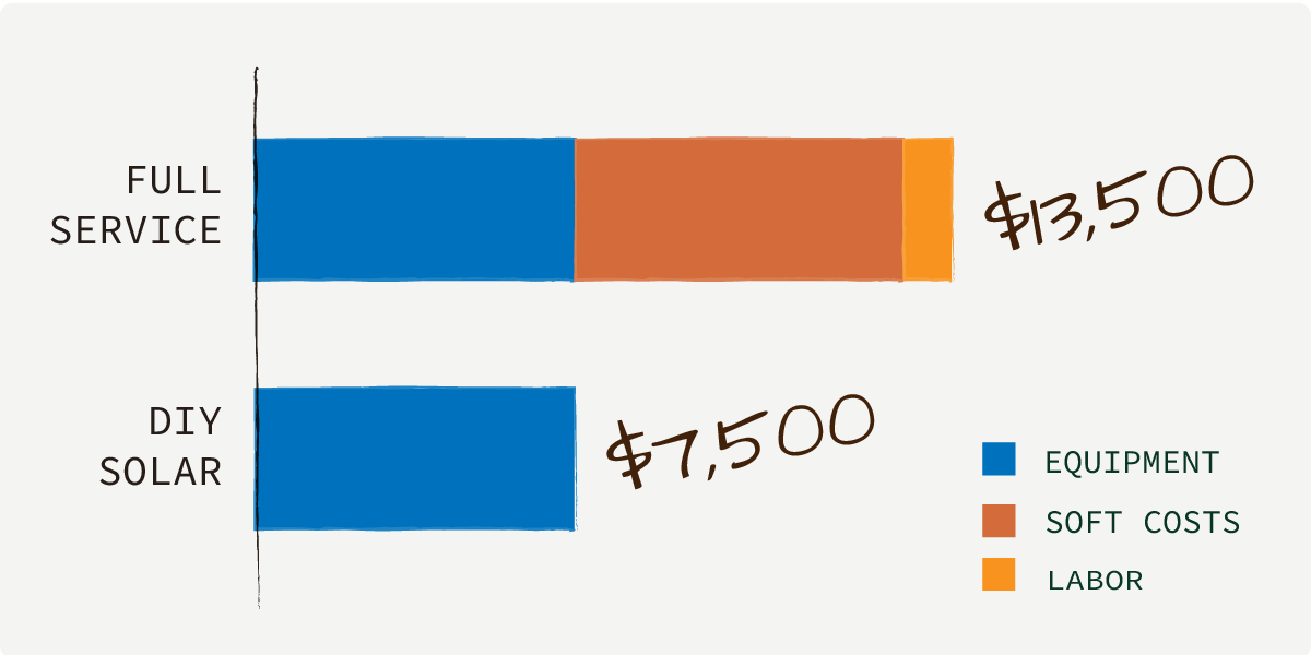 Full service vs DIY solar