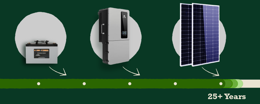 Most solar panels last 25+ years when installed in the field.