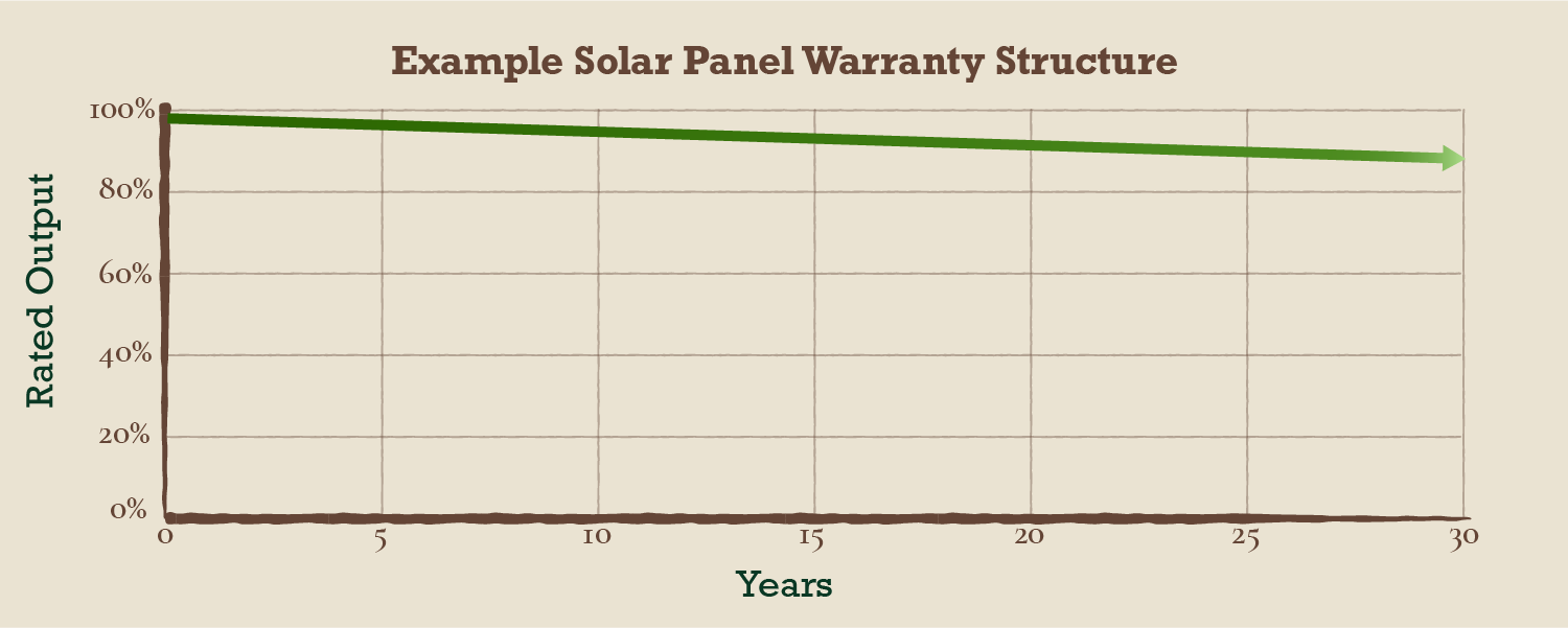 Most solar panel warranties account for at least 25 years of regular use.