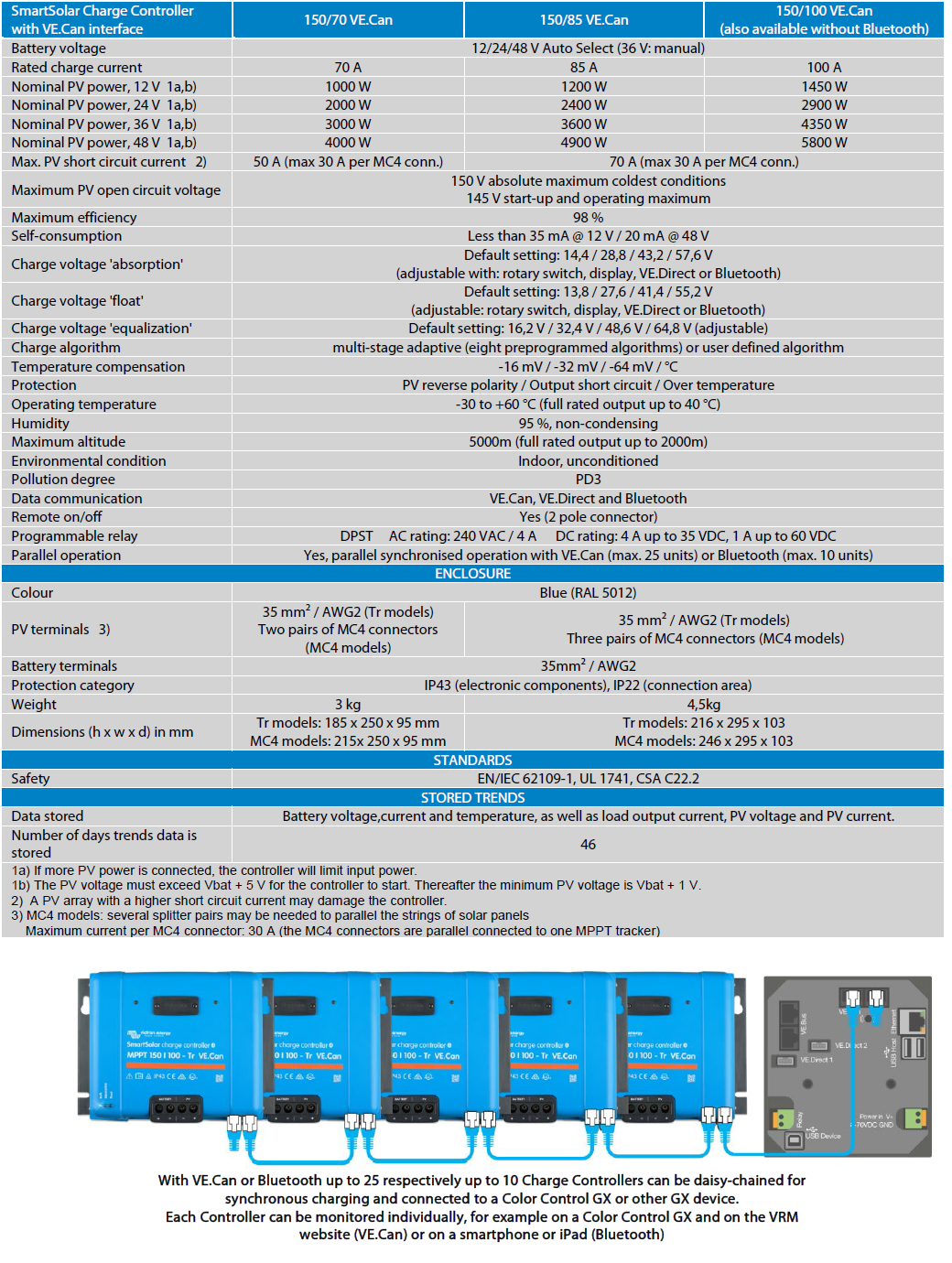 Victron energy 'BlueSolar charge MPPT 150/100' datasheet.