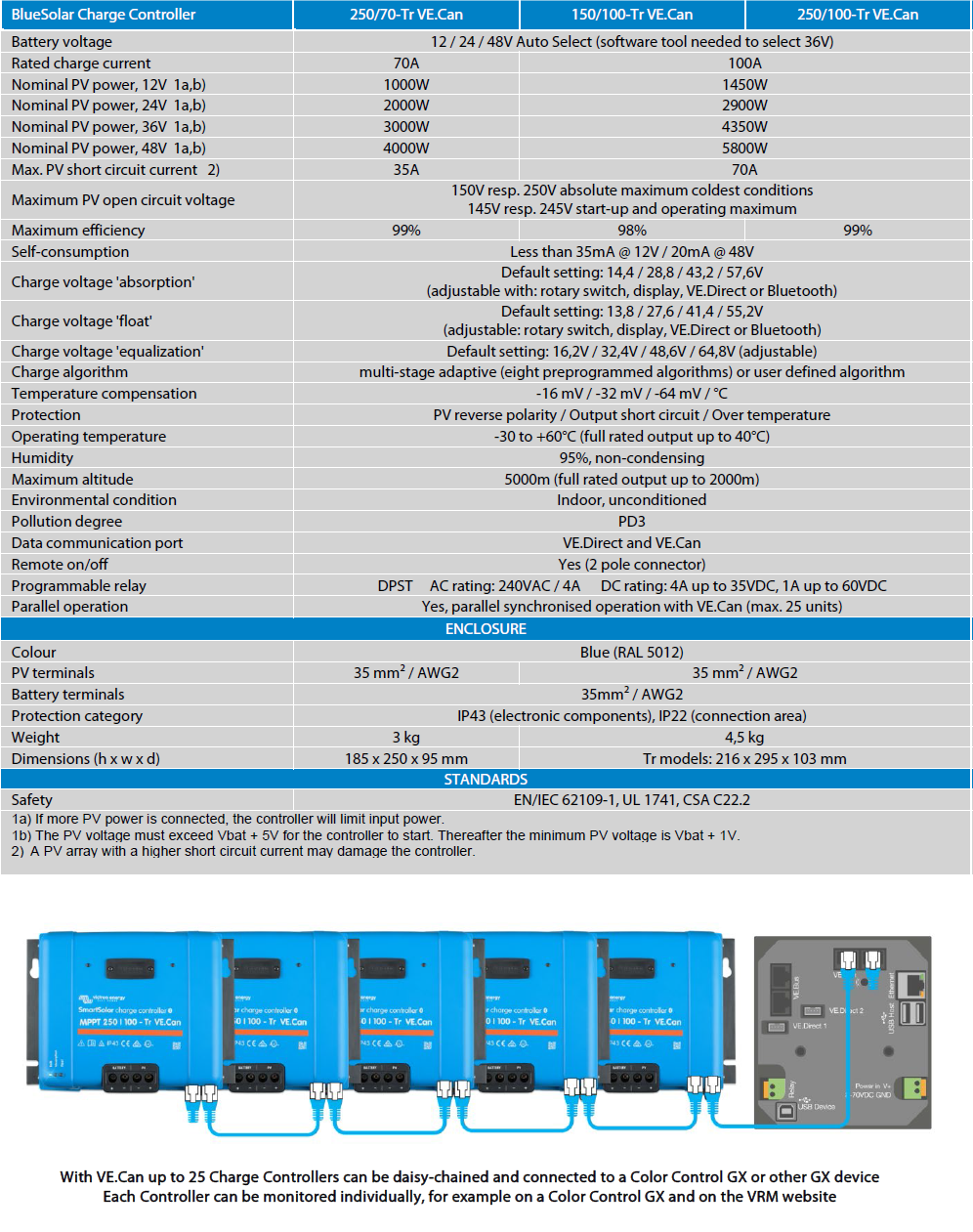 Victron Energy BlueSolar MPPT 250/100-Tr VE.Can