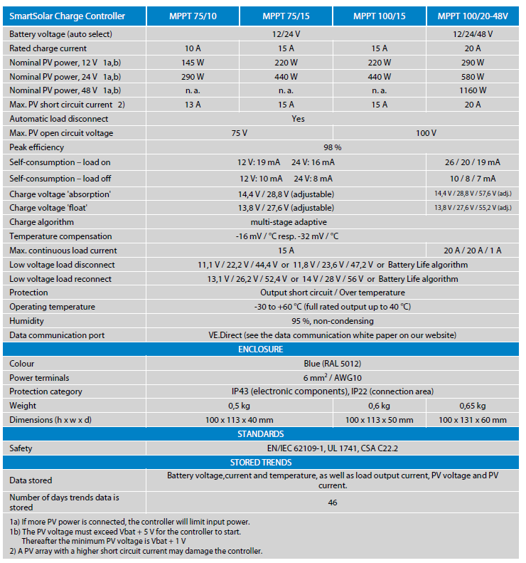 Victron Energy SmartSolar MPPT 100/20 Retail