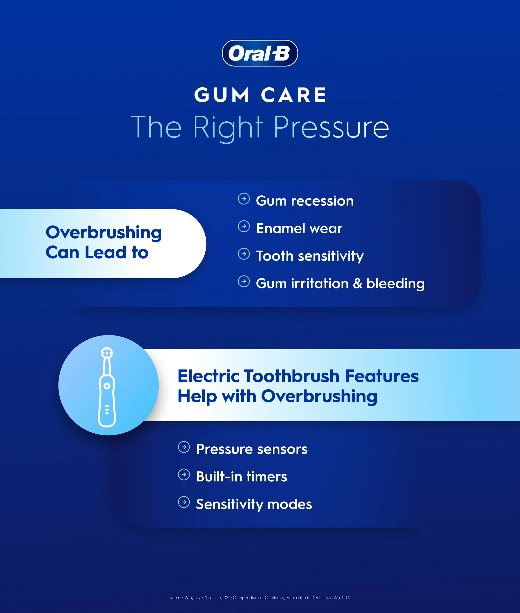 Gum Care. The right pressure