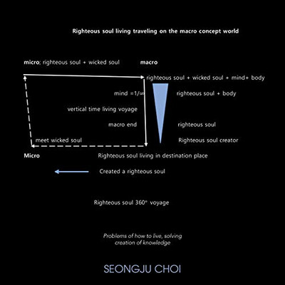 Righteous Soul Living Traveling on the Macro Concept World: Problems of How to Live, Solving Creation of Knowledge