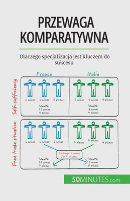 Przewaga Komparatywna: Dlaczego Specjalizacja Jest Kluczem Do Sukcesu (Polish Edition)