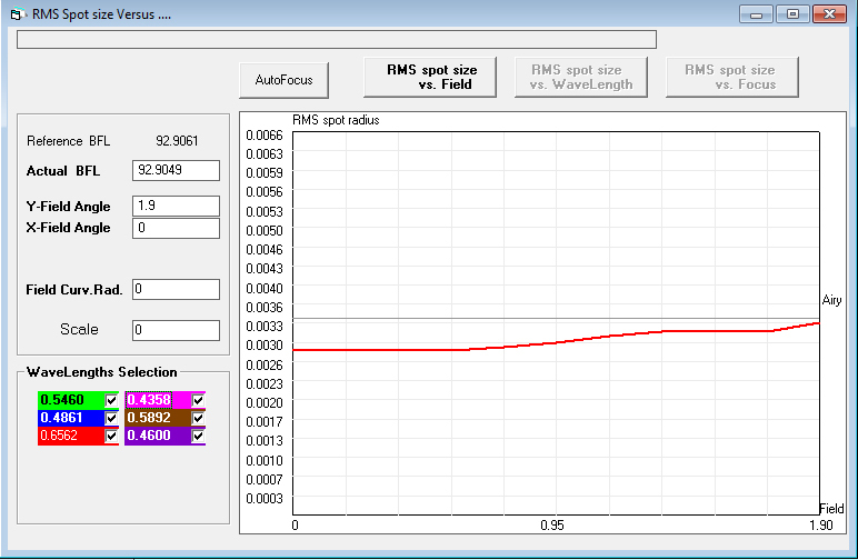 13035TCC-3 RMS spot radius over a 44mm diameter field