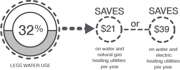Infographic showing the $21 savings on water and natural gas heating utilities per year and $39 savings on water and electric heating utilities per year