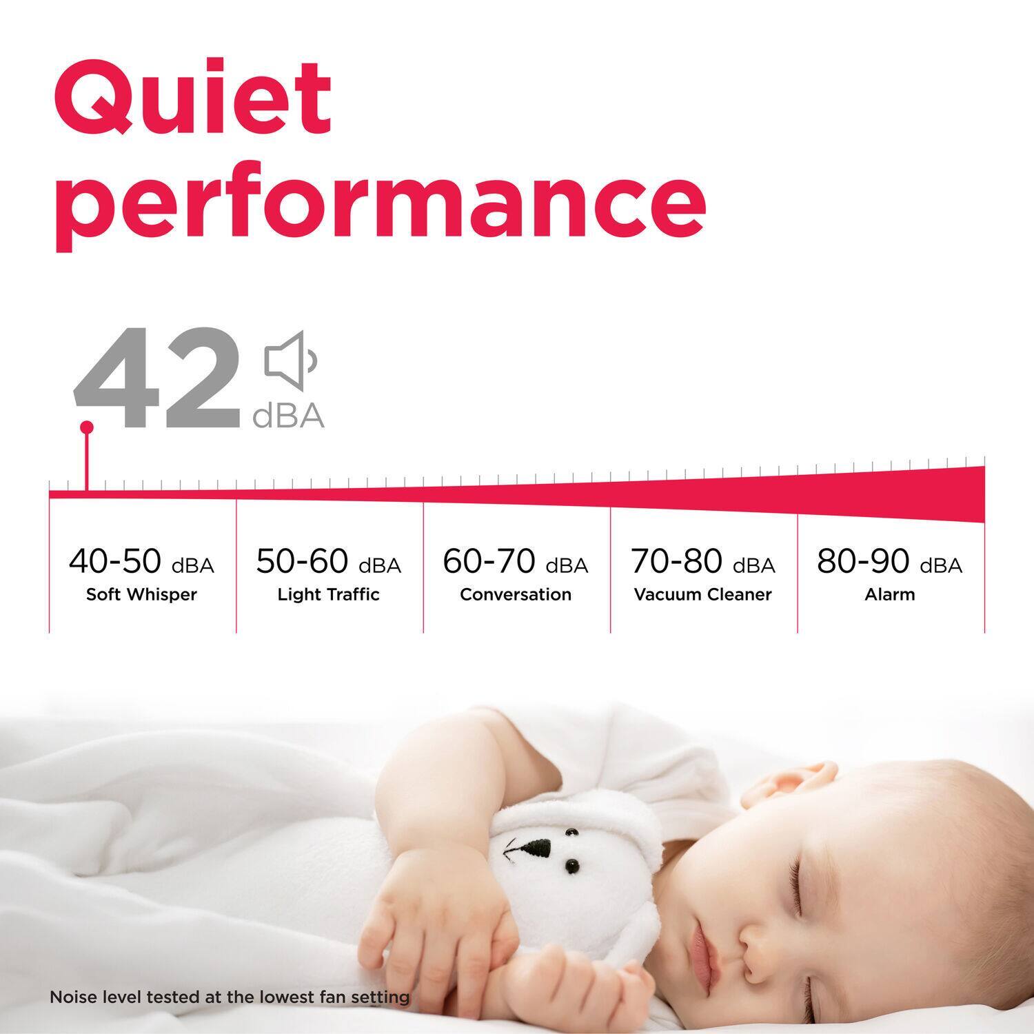 Quiet performance: 42 dBA Noise level at the lowest fan setting
