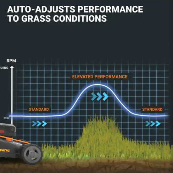 Worx NITRO Auto adjusts performance to grass conditions