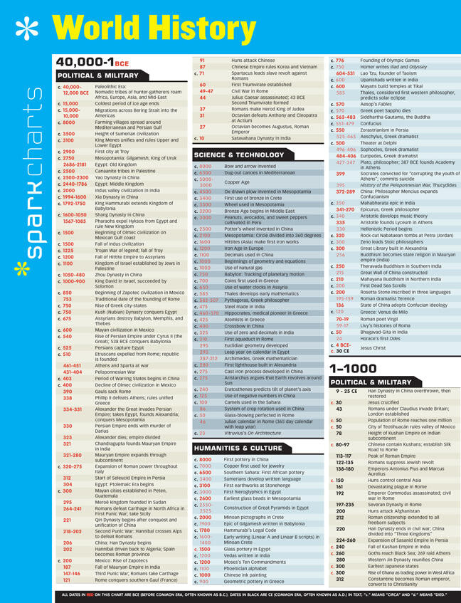 World History SparkCharts (SparkCharts #76) book cover by SparkNotes