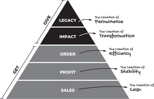 Business Hierarchy of Needs from Fix This Next