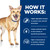 Hill's Prescription Diet i/d Digestive Care Dry Dog Food - How it Works