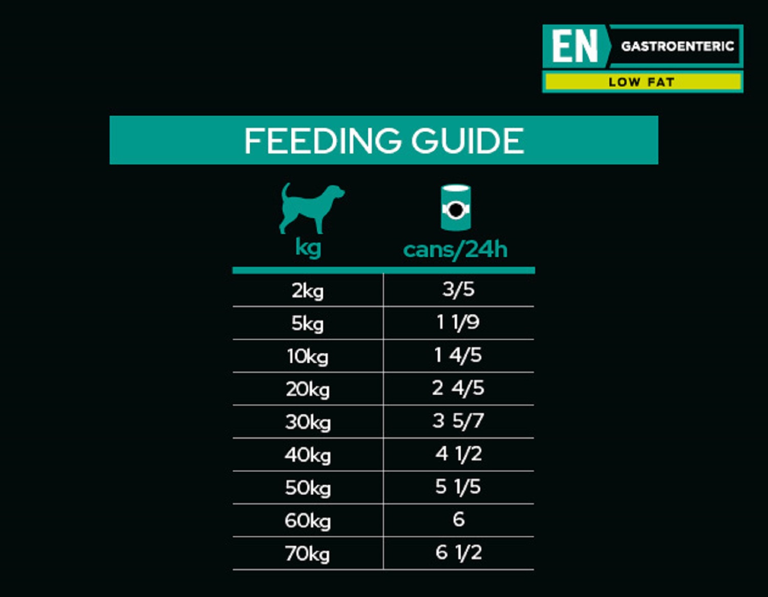 Pro Plan Veterinary Diets EN Gastroenteric Low Fat Wet Dog Food (12 x