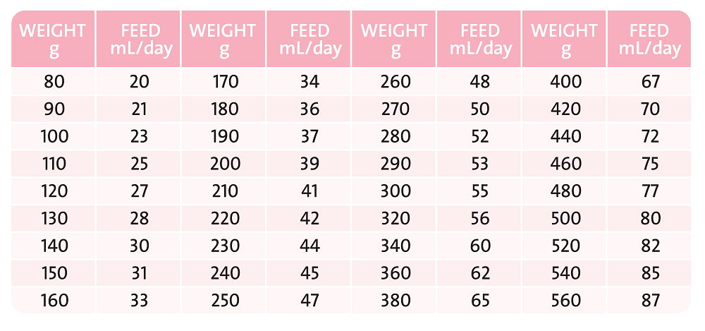 Wombaroo Cat Feeding Guide