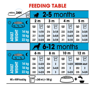 Royal Canin Canine Medium Puppy Dry Food - Feeding Table