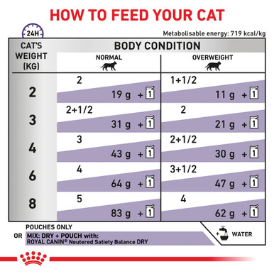 Royal Canin Veterinary Diet Feline Neutered Balance Wet Cat Food Pouches