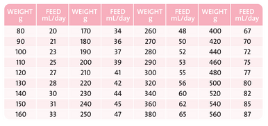 Wombaroo Cat Milk Replacer Feeding Guide