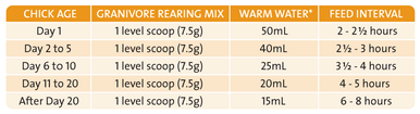 Wombaroo Granivore Bird Rearing Mix - Feeding Guide