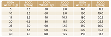 Wombaroo Small Carnivore Food - Feeding Guide