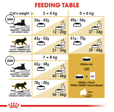 Royal Canin Ragdoll Adult Dry Cat Food - Feeding Guide
