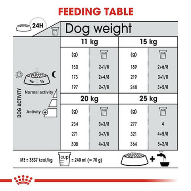 Royal Canin Medium Dental Care Adult Dry Dog Food - Feeding Table