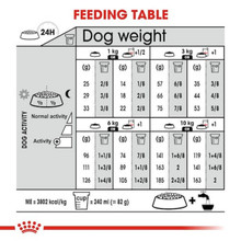 Royal Canin Mini Relax Care Adult Dry Dog Food - Feeding Guide