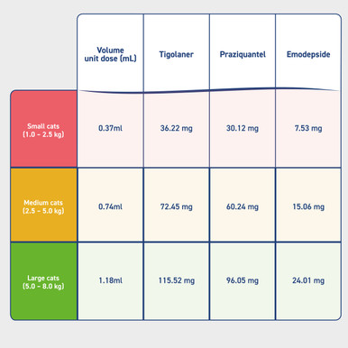 Felpreva Spot on for Small Cats 1kg - 2.5kg (1 pipette)