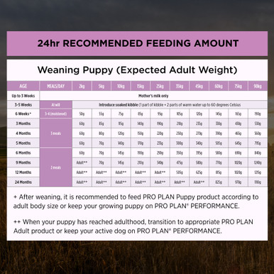Pro Plan Performance Starter Puppies Pregnancy Nursing Chicken Dry Dog Food (12kg bag)