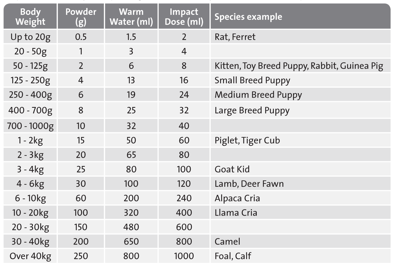 Wombaroo Impact Supplement - Dose Chart