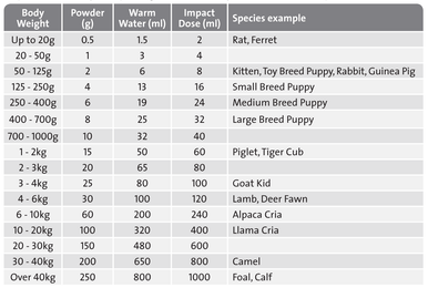 Wombaroo Impact Colostrum Supplement - Dose Rate Chart