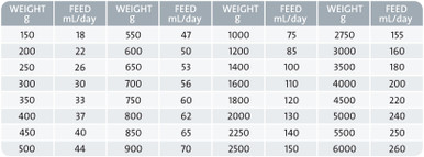 Wombaroo Kangaroo Milk Replacer >0.7 - Feeding Guide