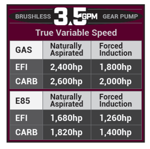 Aeromotive 3.5 GPM brushless gear pump spec chart, GAS and E85 horsepower ratings by induction type
