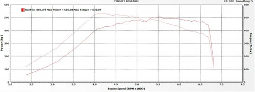 Dynojet chart for BNR 525 Mustang EcoBoost showing power and torque curves across engine speed