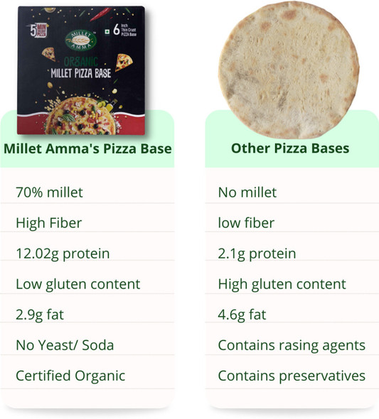 Millet Amma Certified Organic Millet Pizza Base | Thin Crust  | 6 Pieces | Ready to Cook | 100% Vegan | Low Gluten | High Fiber | Readymade Bread |200gm|0.44 lbs