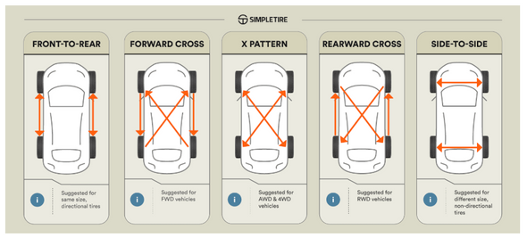 Tire Rotation Patterns Explained | Extend Tire Life & Drive Safely