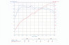 Audi RS3 Intercooler Dyno Graph