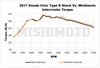 Mishimoto Intercooler Kit | 2017+ Honda Civic Type-R