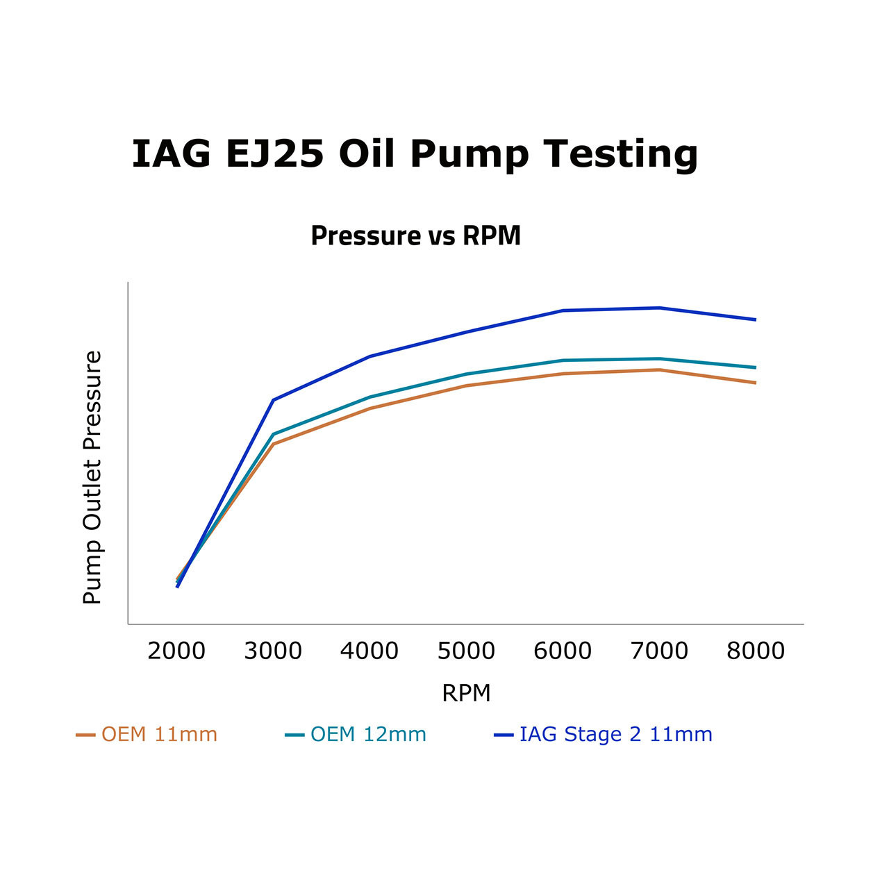 IAG Stage 2 CNC Ported EJ25 11mm Oil Pump for 04-21 STI, 02-14 WRX, 05-09 LGT, 04-13 FXT