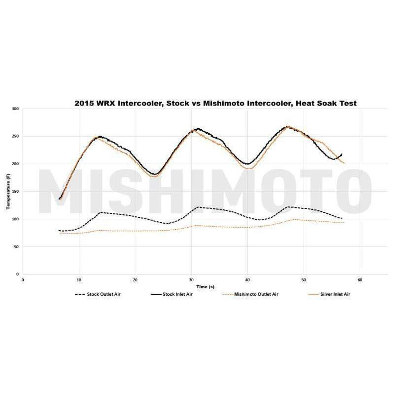Mishimoto 2015+ Subaru WRX Street Performance Top-Mount Intercooler Kit