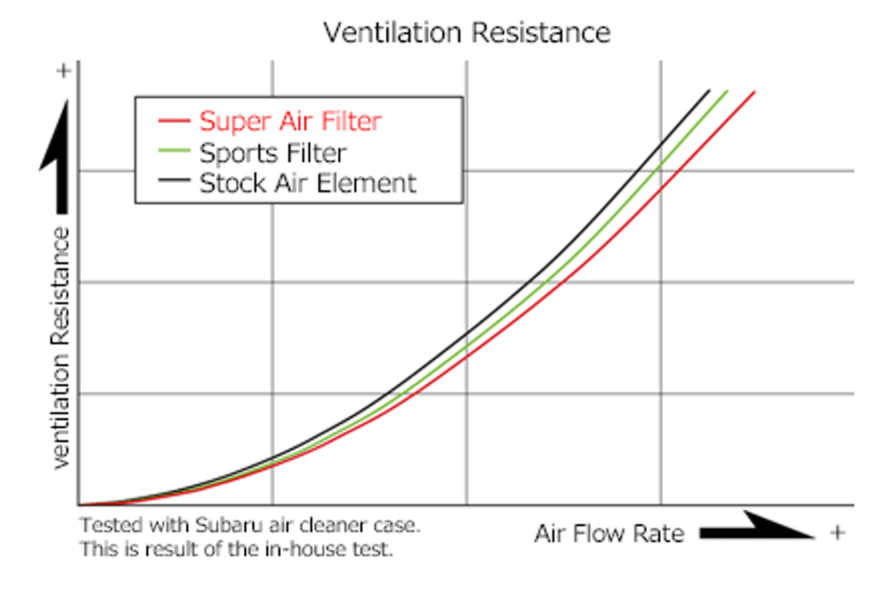 Low Resistance & High Dust Collection Capacity