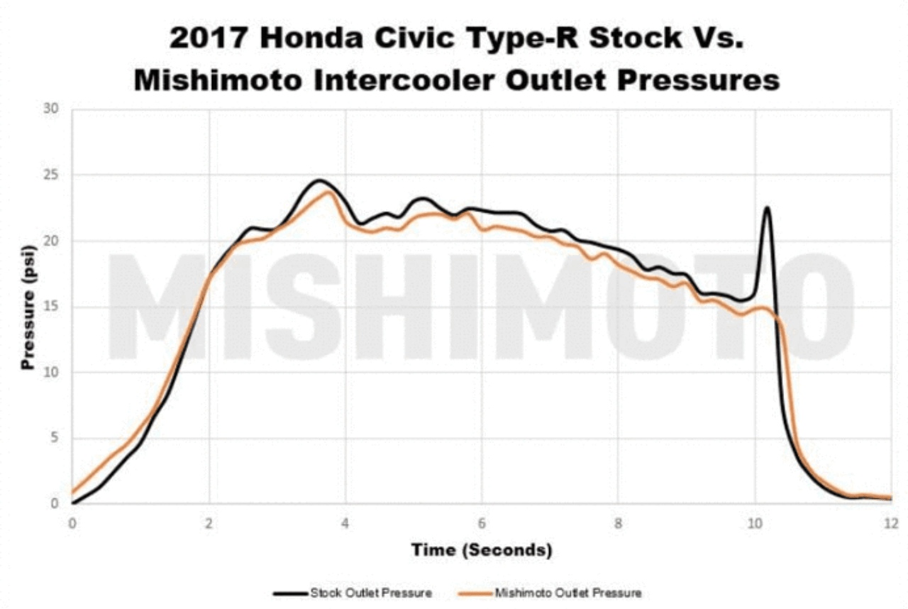 Mishimoto Intercooler Kit | 2017+ Honda Civic Type-R
